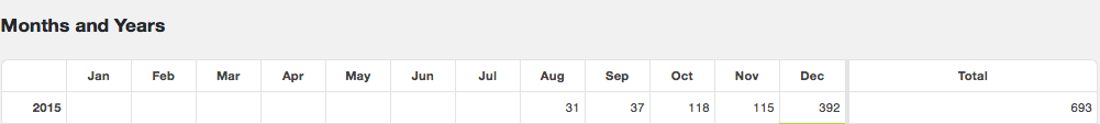 Blog Stats Visitors 2015